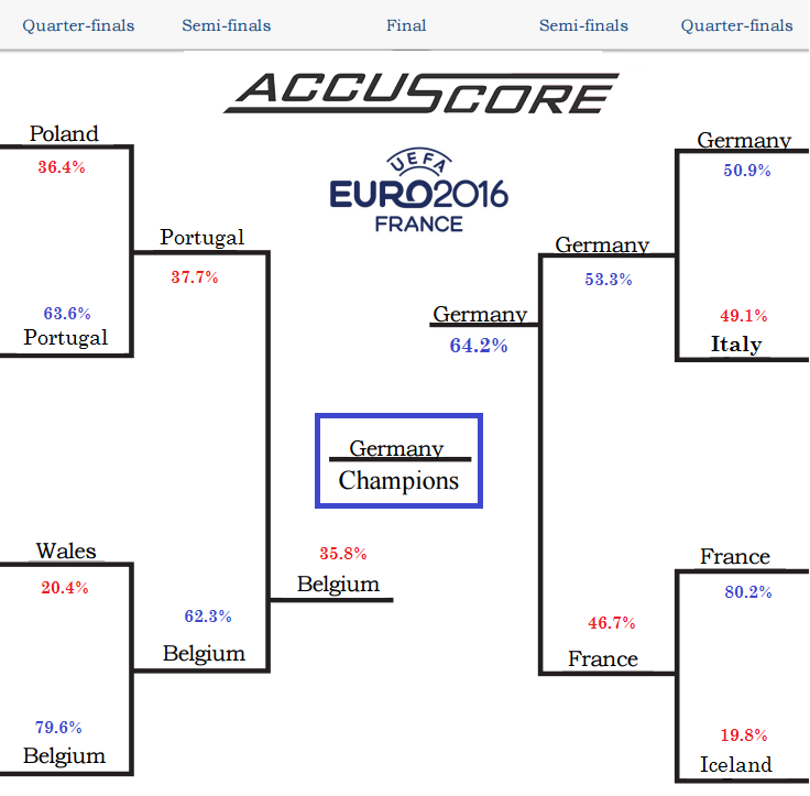 Euro 2016 Quarterfinal Picks
