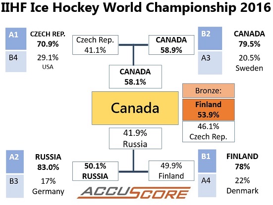 Accuscore's IIHF World Championship 2016 Knockout Prediction