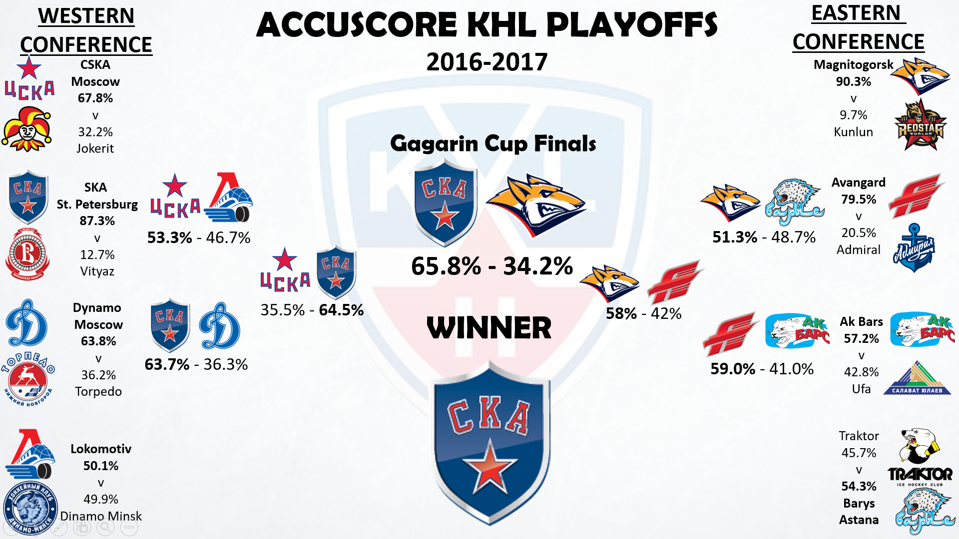 Accuscore's KHL Playoffs Prediction for season 2016-2017