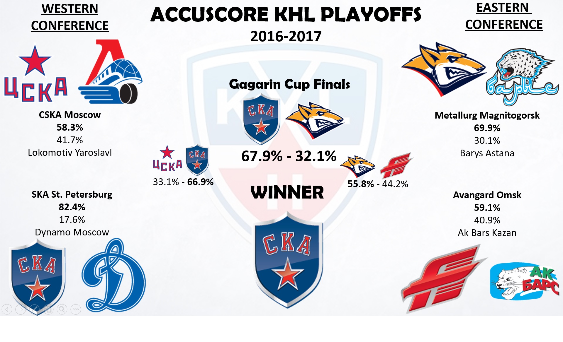 KHL Playoffs 2016-2017 - Conference Semi-Finals