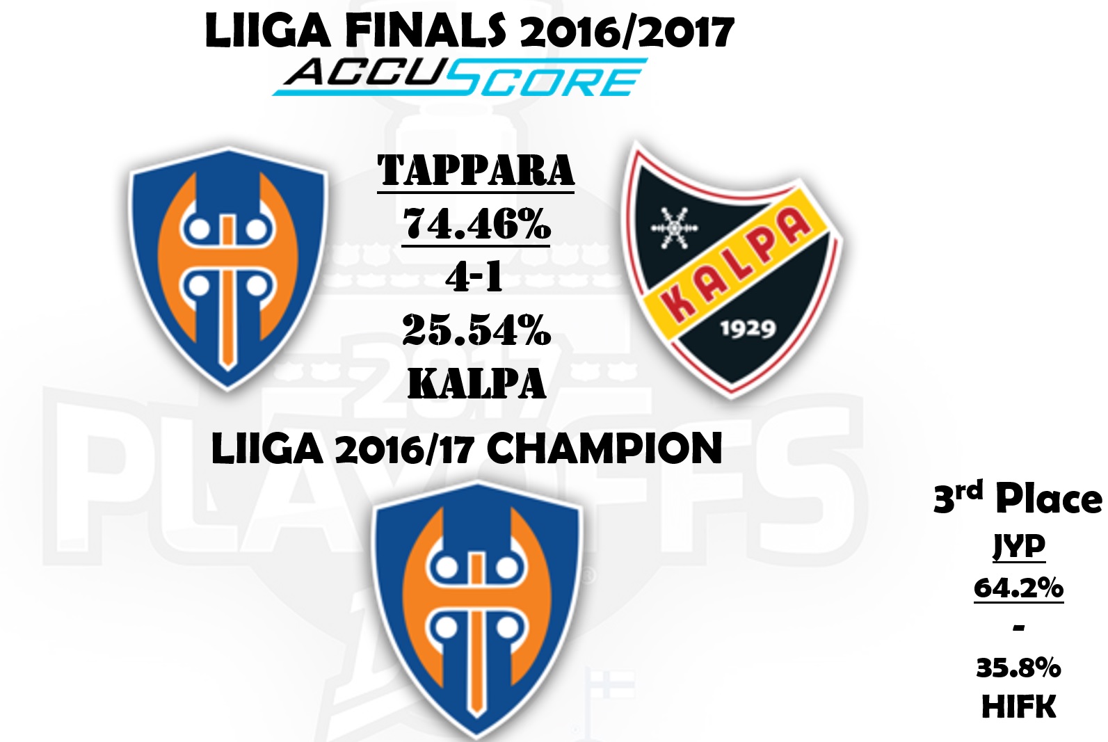Accuscore Finnish Liiga Finals 2016/17 prediction