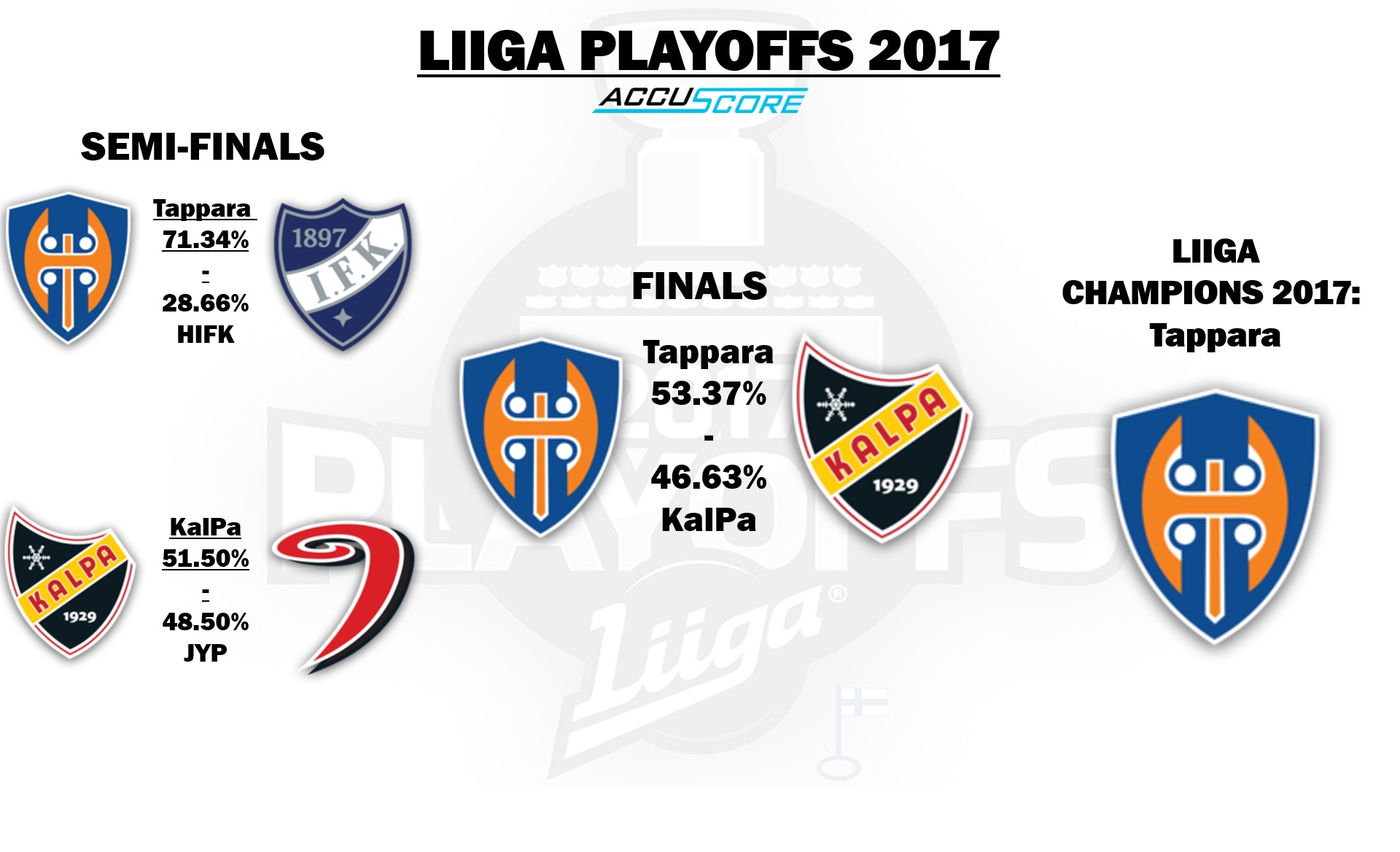 Accuscore's bracket and predictions for Liiga Playoffs 2016/17 - Semi-Finals