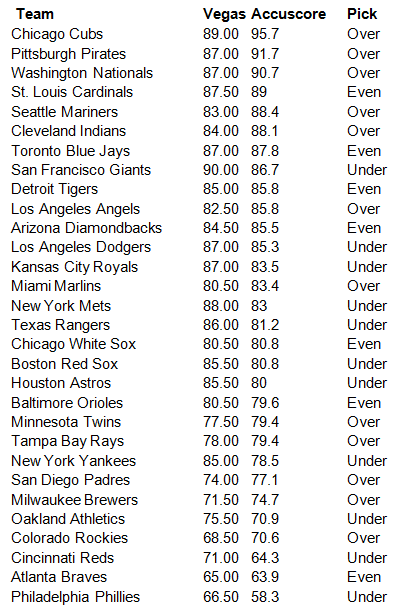 2016 Baseball Futures