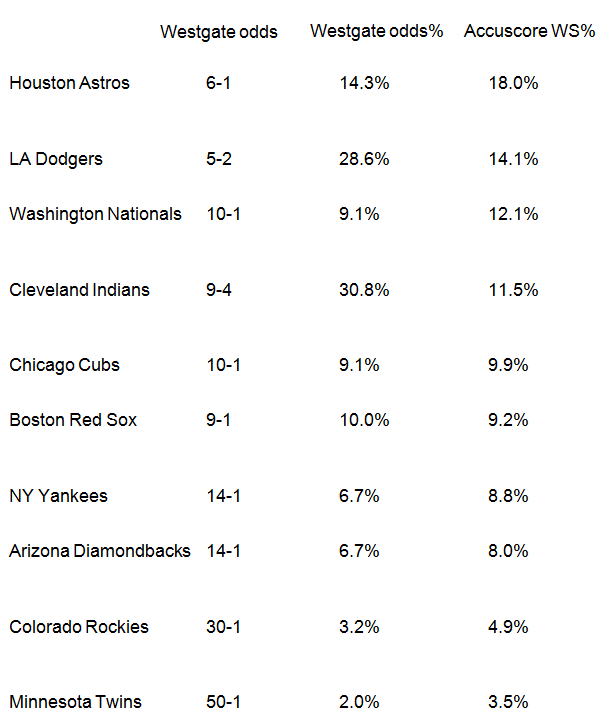 2017 Baseball Playoffs Predictions and Odds