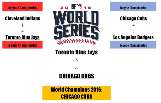 MLB Playoffs 2016 Predictions