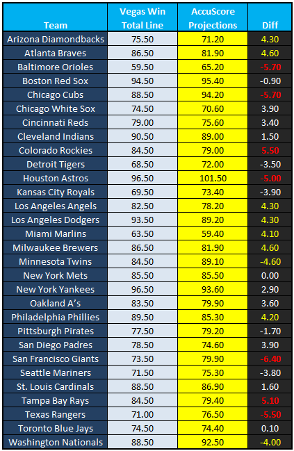 MLB - 2019 Baseball Win Totals Odds