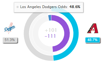 Dodgers vs Diamondbacks Expert Picks