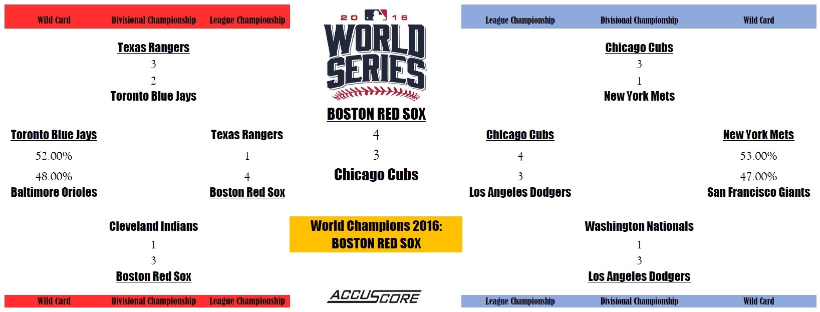 Accuscore's MLB Postseason 2016