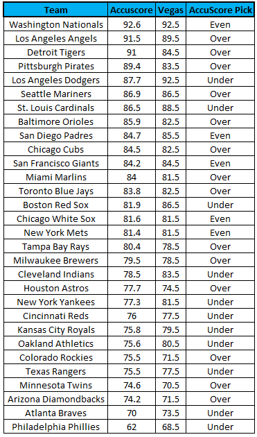 2015 MLB Futures - Chart