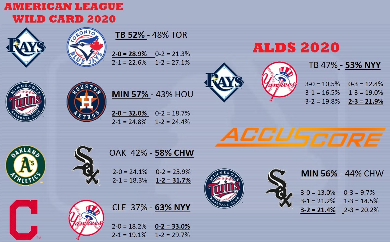 Accuscore's MLB 2020 Playoffs Predictions Wild Card Divisional Round