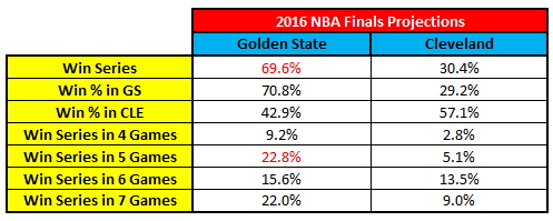 2016 NBA Finals Picks