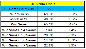 2016 NBA Finals predictions - Cavs vs Warriors