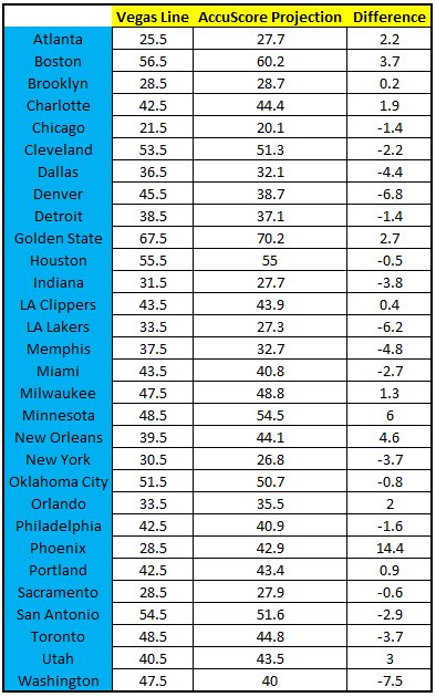 2017-18 NBA Season Win Totals