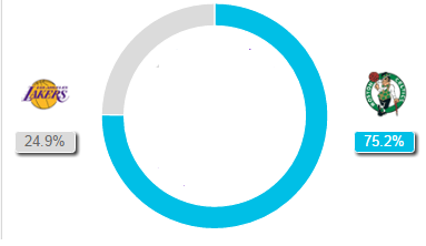Lakers at Celtics Preview