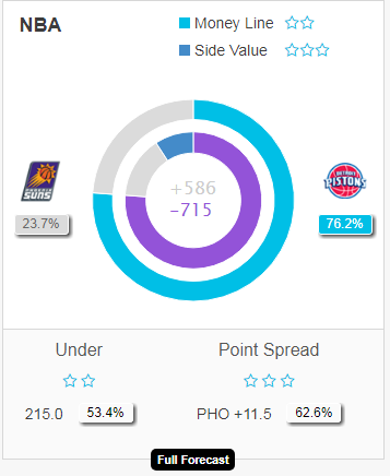 Suns vs Pistons predictions