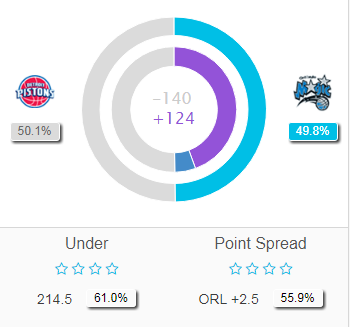 Magic vs Pistons predictions