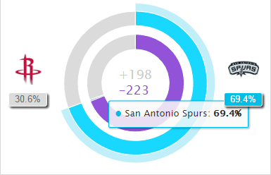 NBA Playoffs - Spurs vs Rockets Game 5