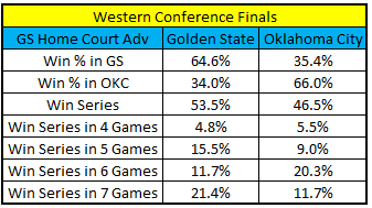 Western Conference Finals predictions 2016 – AccuScore NBA