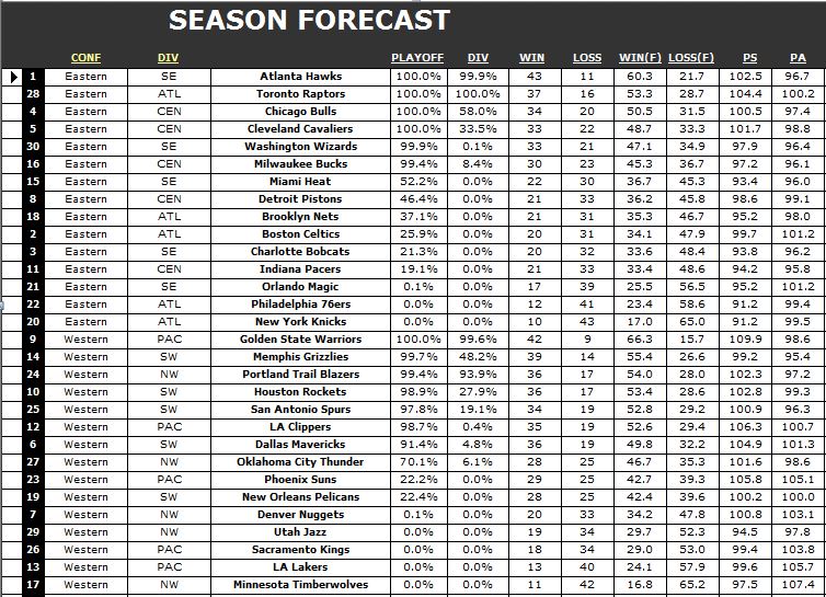 Season totals after the trade deadline