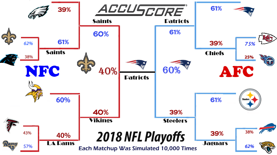 NFL playoff predictions through Super Bowl 52: updated