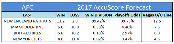 2017 AFC East Projections and Preview