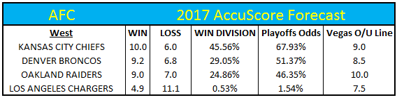 2017 AFC West Projections and Preview