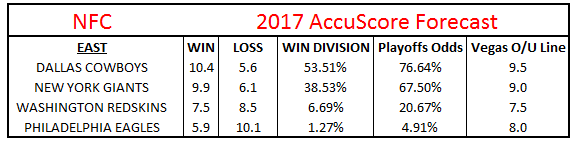 2017 NFC North Projections and Preview