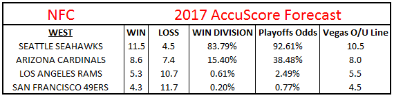 2017 NFC West Projections and Preview