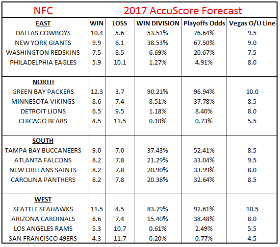 2017 NFL Futures Win Totals - NFC