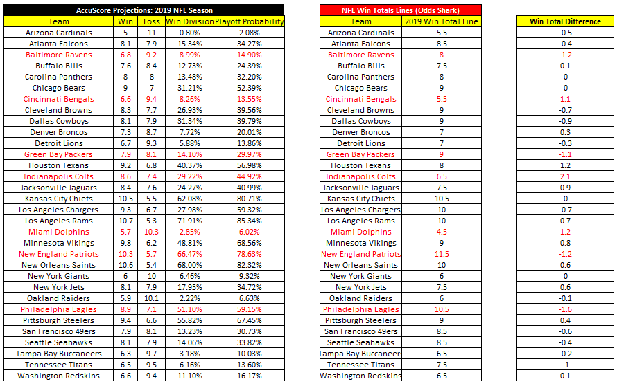 2019 NFL Futures Win Totals