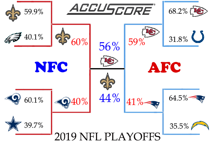 2019 NFL Playoffs Bracket