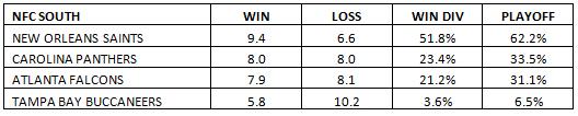 NFC South 2012 Preseason Projections