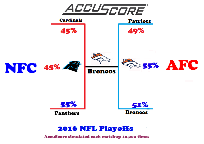 Super Bowl 50 Pick – Broncos over Panthers