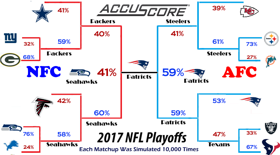 NFL Playoffs 2017 Predictions - Patriots vs Seahawks