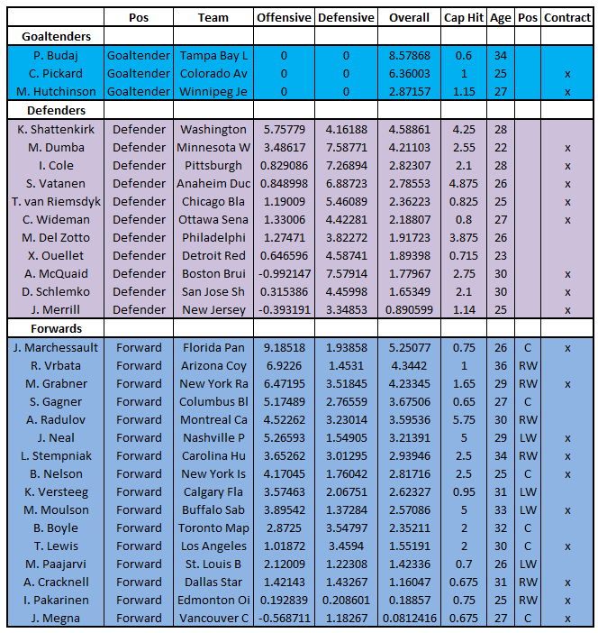 NL Futures Picks – 2017 Baseball Win-Loss totals