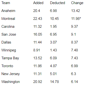 NHL Free Agency winners