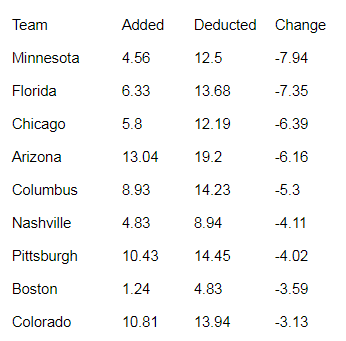 NHL Free Agency Losers