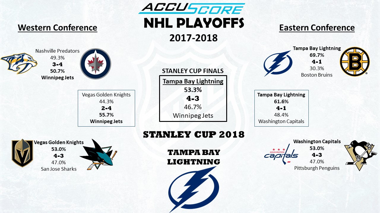 Accuscore's NHL Stanley Cup Playoffs 2017/2018 Conference Semi-Finals Bracket