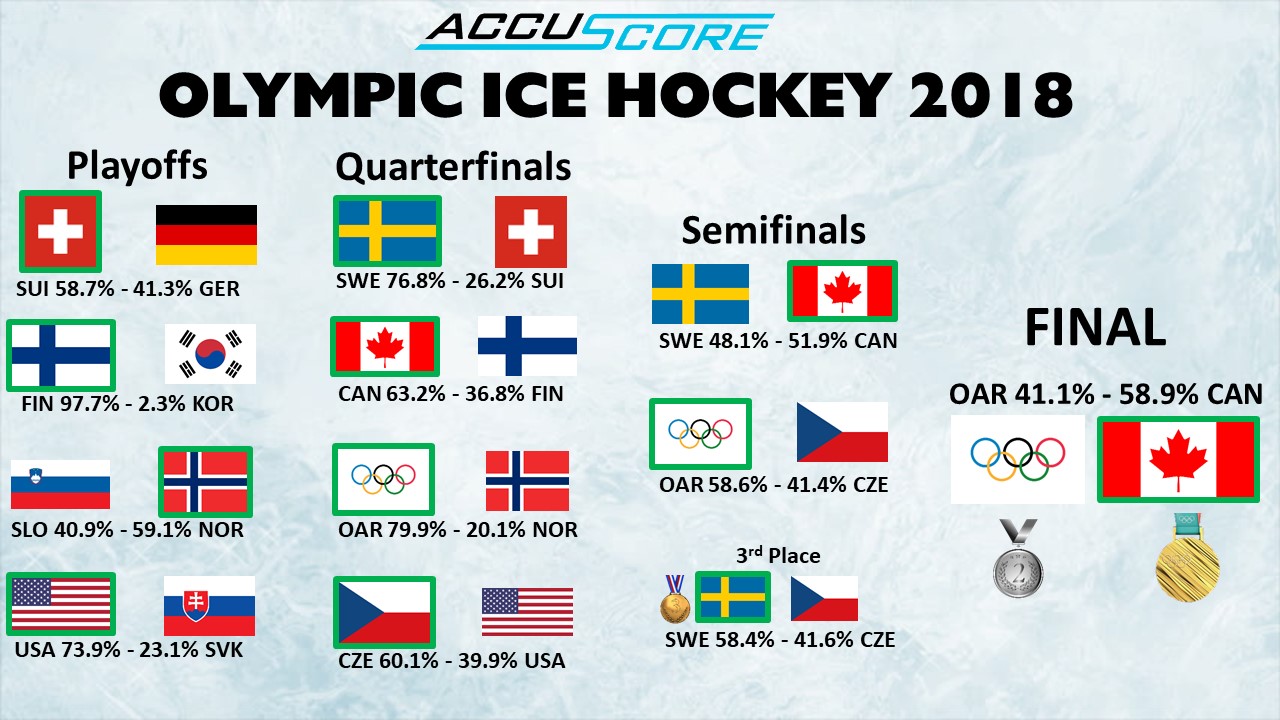 Accuscore's prediction for 2018 Winter Olympics Ice Hockey Tournament playoffs stage