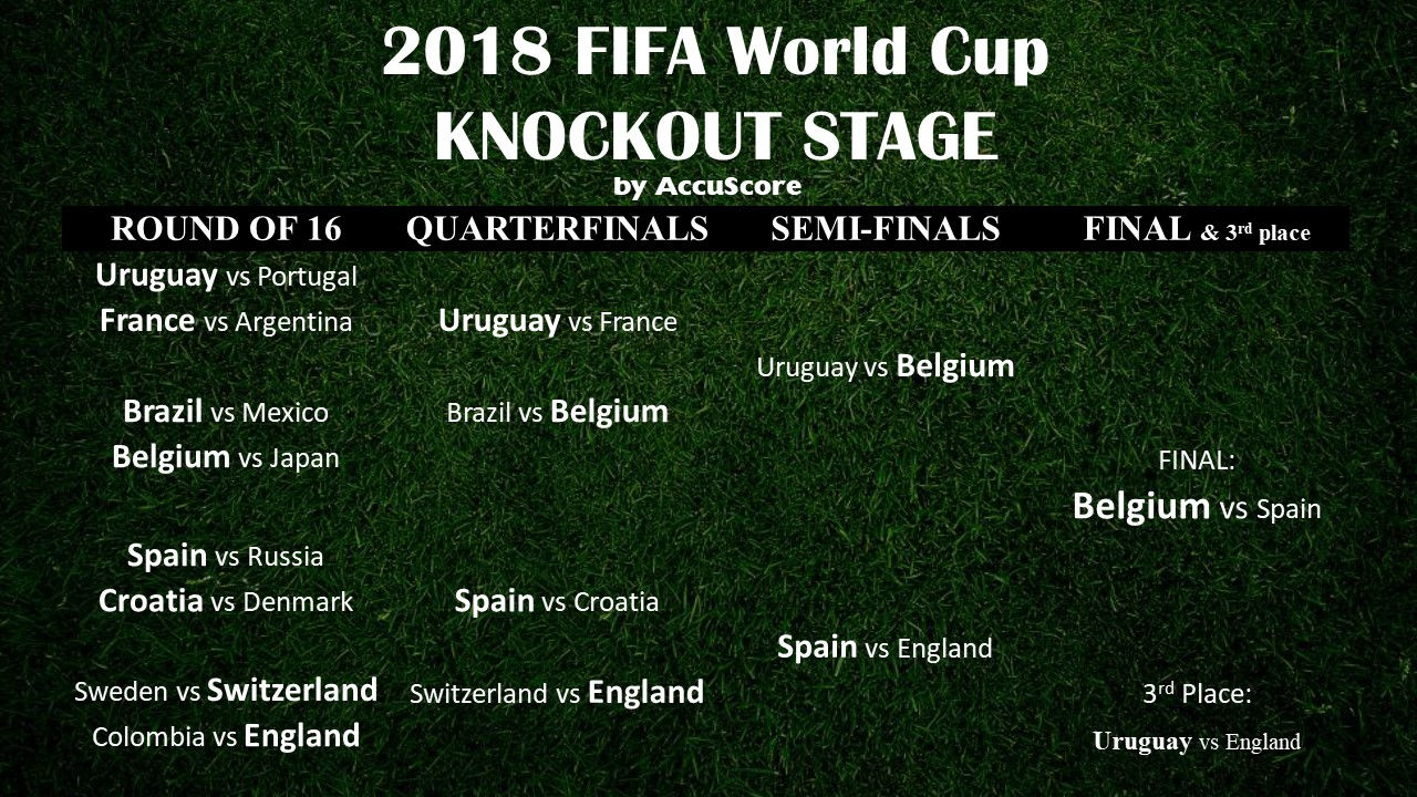 Accuscore's 2018 FIFA World Cup Knockout Stage Predictions