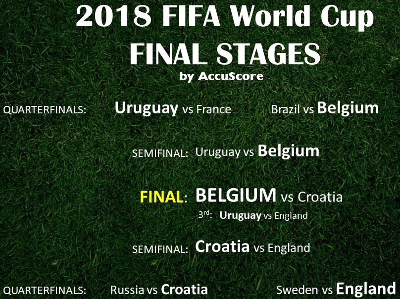 Accuscore's 2018 FIFA World Cup Final Stages