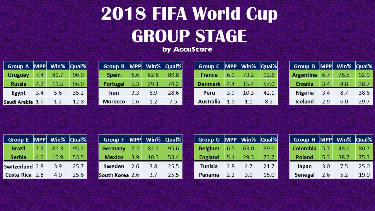 Accuscore's 2018 FIFA World Cup Group Stage Predictions