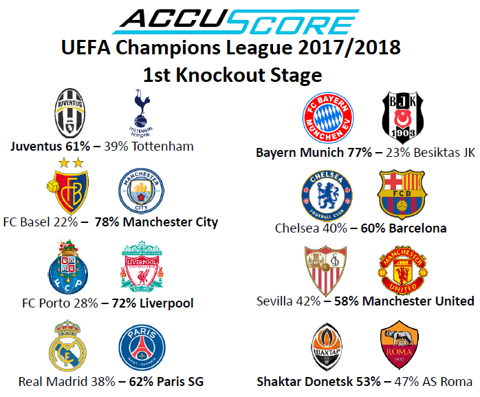Accuscore's Champions League 2017/2018 1st Knockout Stage Prediction