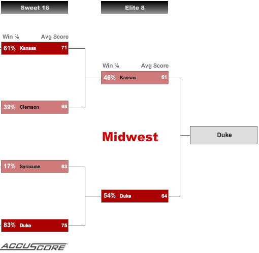 Sweet 16 - Midwest Region Picks