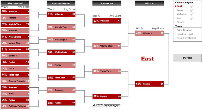 NCAA Tournament Bracketology - East