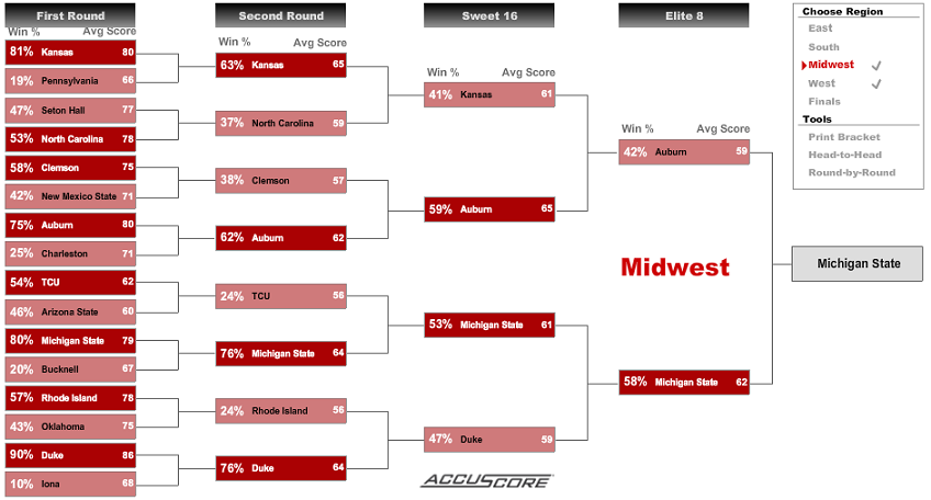 NCAA Tournament Bracketology 2018 - Midwest