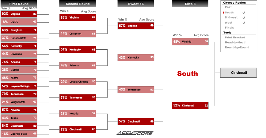 NCAA Tournament Bracketology 2018 - South