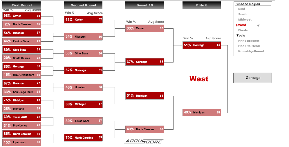 NCAA Tournament Bracketology – West Region