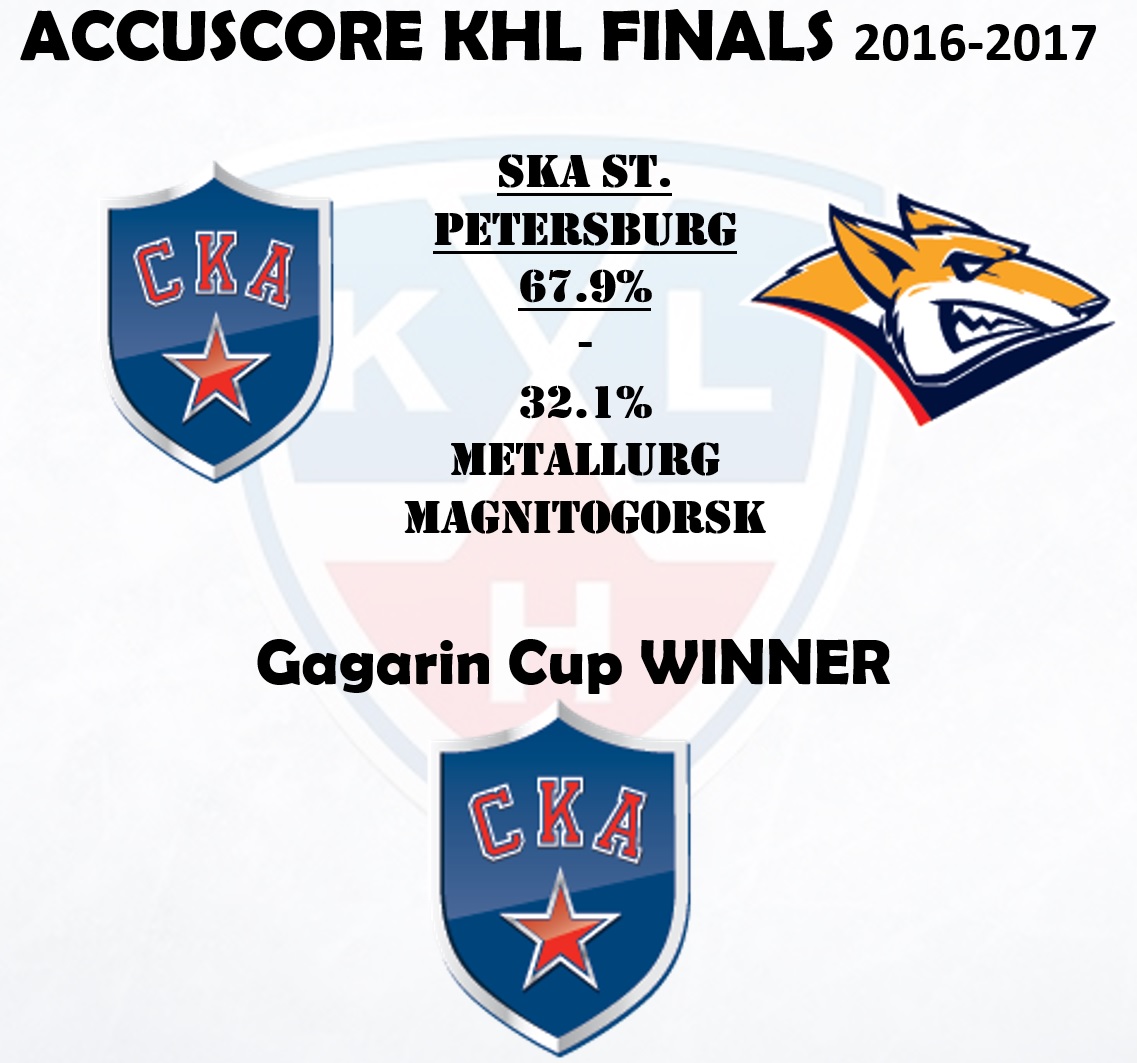 Accuscore's KHL Gagarin Cup finals prediction