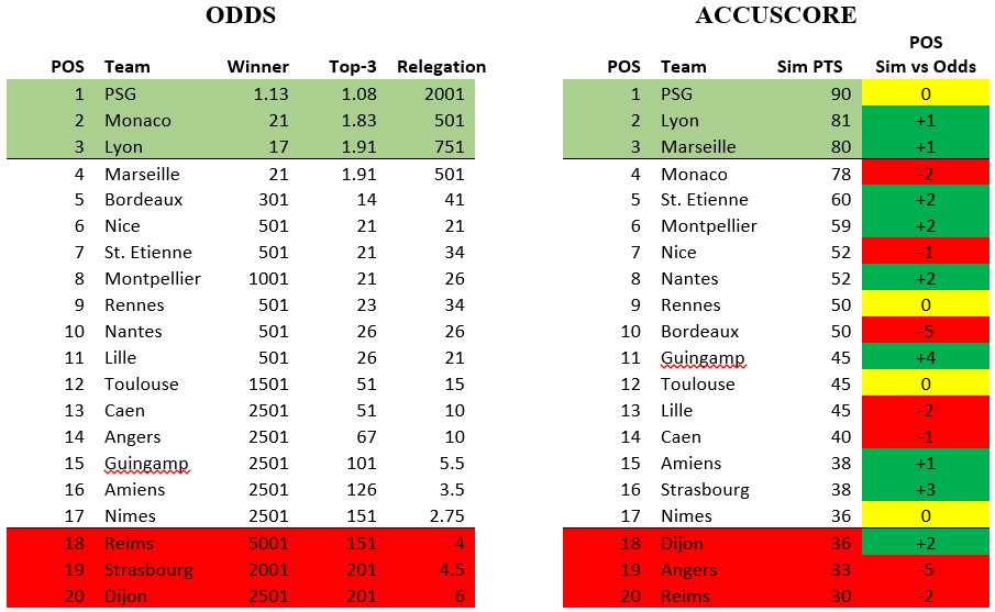 Accuscore French Ligue 1 2018/2019 Preview and Predictions